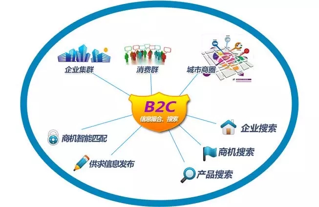 为什么我认为B2B好于B2C？