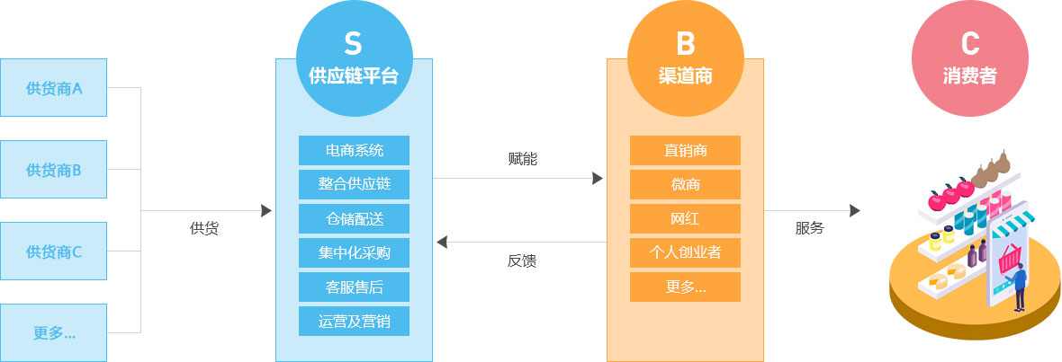 S2B2C模式图解