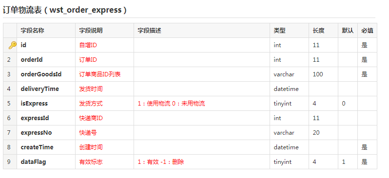 网上商城系统物流表结构