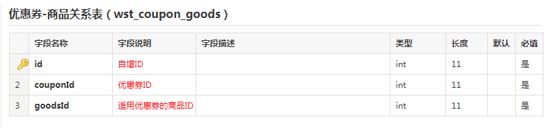 优惠券商品关系表