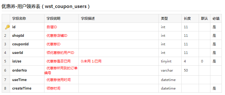 优惠券领取用户表