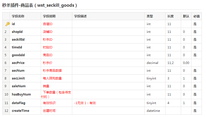 网上商城秒杀商品表