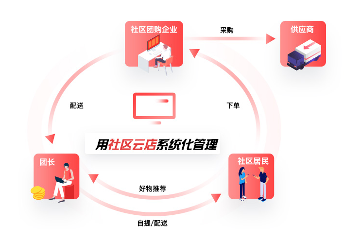 安菲科技上线社区团购小程序