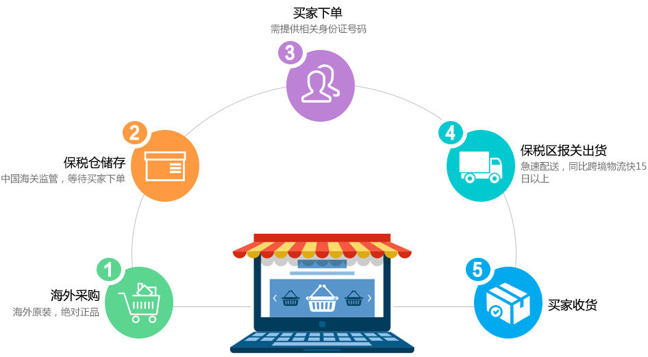 b2b2c跨境电商系统有哪些优势