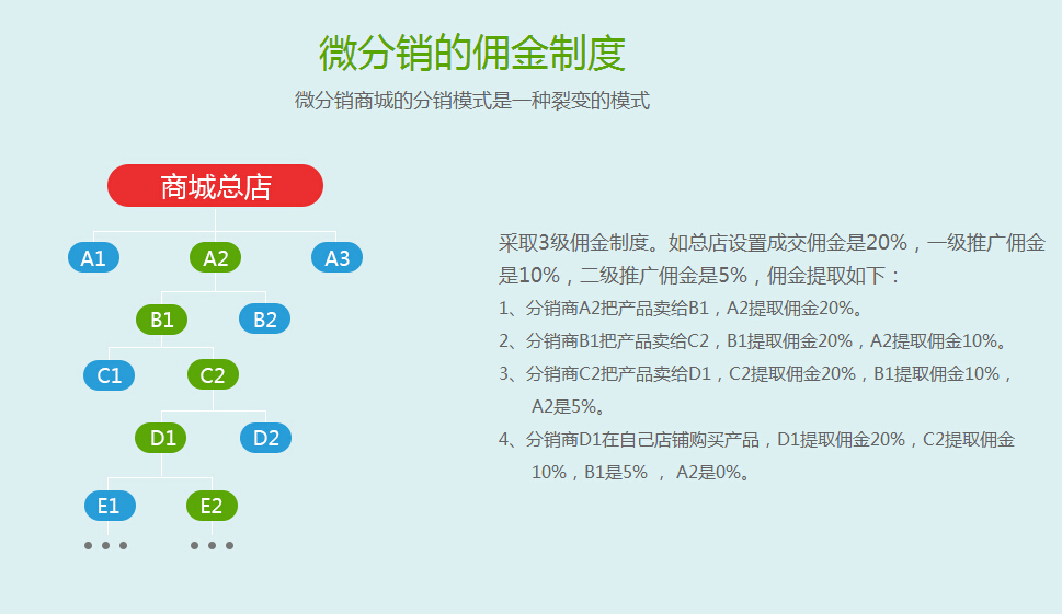 微分销系统有什么特点