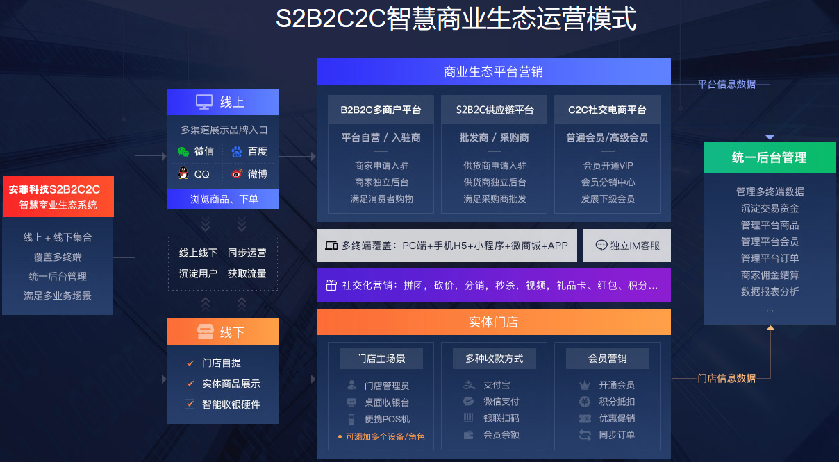 b2b2c商城系统源码开发怎么做