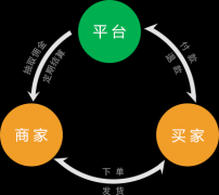 传统企业选择微分销系统的理由