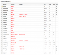 电子商务网站开发实现用户的注册和登录